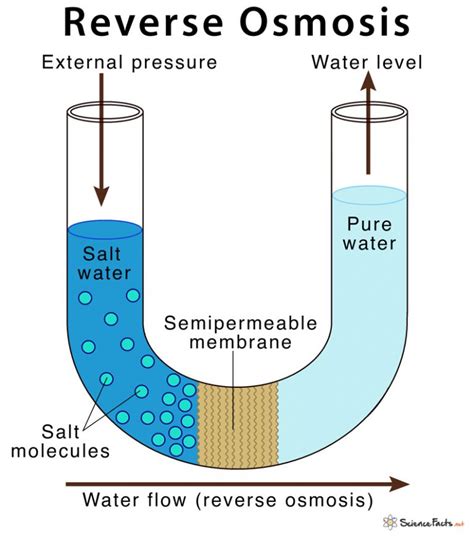 Reverse osmosis 